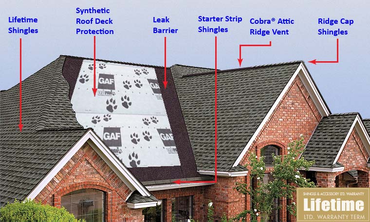 6 parts of the GAF Roofing System