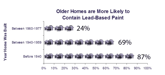 graph of older homes with lead paint
