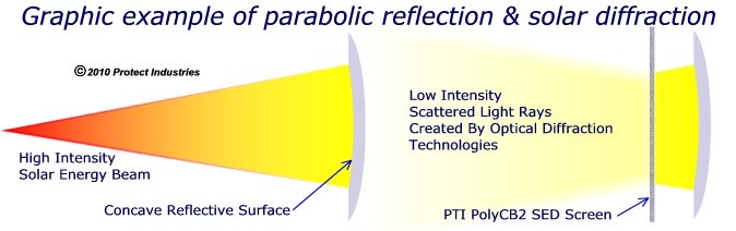 Diagram showing a high intensity solar energy beam reflected by a neighbors windows and spreading into low intensity, scattered light rays after passing through a PTI PolyCB2 SED screen—helping to prevent melted siding.