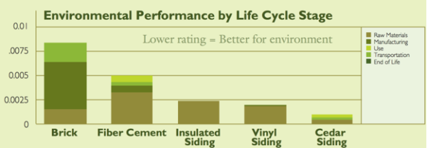 Home improvement tips chart showing how vinyl siding compares to other options in terms of important environmental criteria