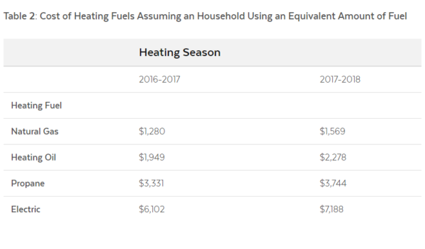 cost of heating fuels assuming an household using an equivalent amount of fuel