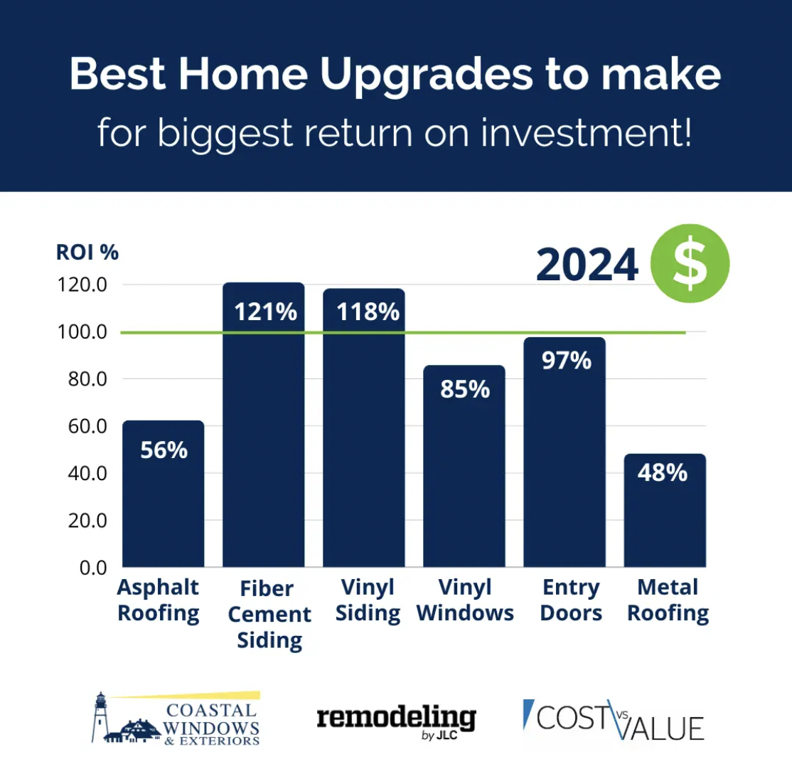 Bar chart titled Best Home Upgrades to Make for Biggest Return on Investment! illustrates ROI% for 2024, perfect for planning your spring home maintenance. Highlights: Fiber Cement Siding: 121%, Vinyl Siding: 118%, Entry Doors: 97%, Vinyl Windows: 85%, Asphalt Roofing: 56%, Metal Roofing: 48%. Logos below.