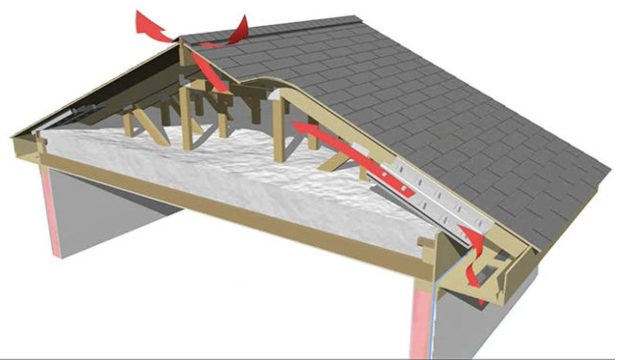 Illustration of a cutaway roof structure highlighting spring home maintenance. Red arrows indicate ventilation flow through eaves, rafters, and ridge. The roof features dark shingles with exposed wooden beams and insulation, ensuring efficient air movement.