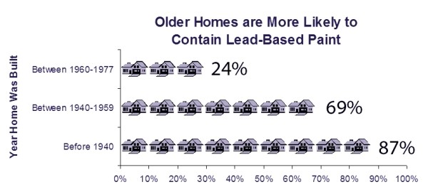 older homes are more likely to contrain lead based paint