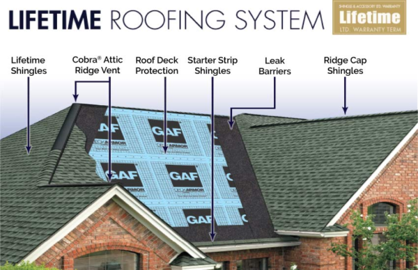 GAF lifetime energy efficient roofing systems outline