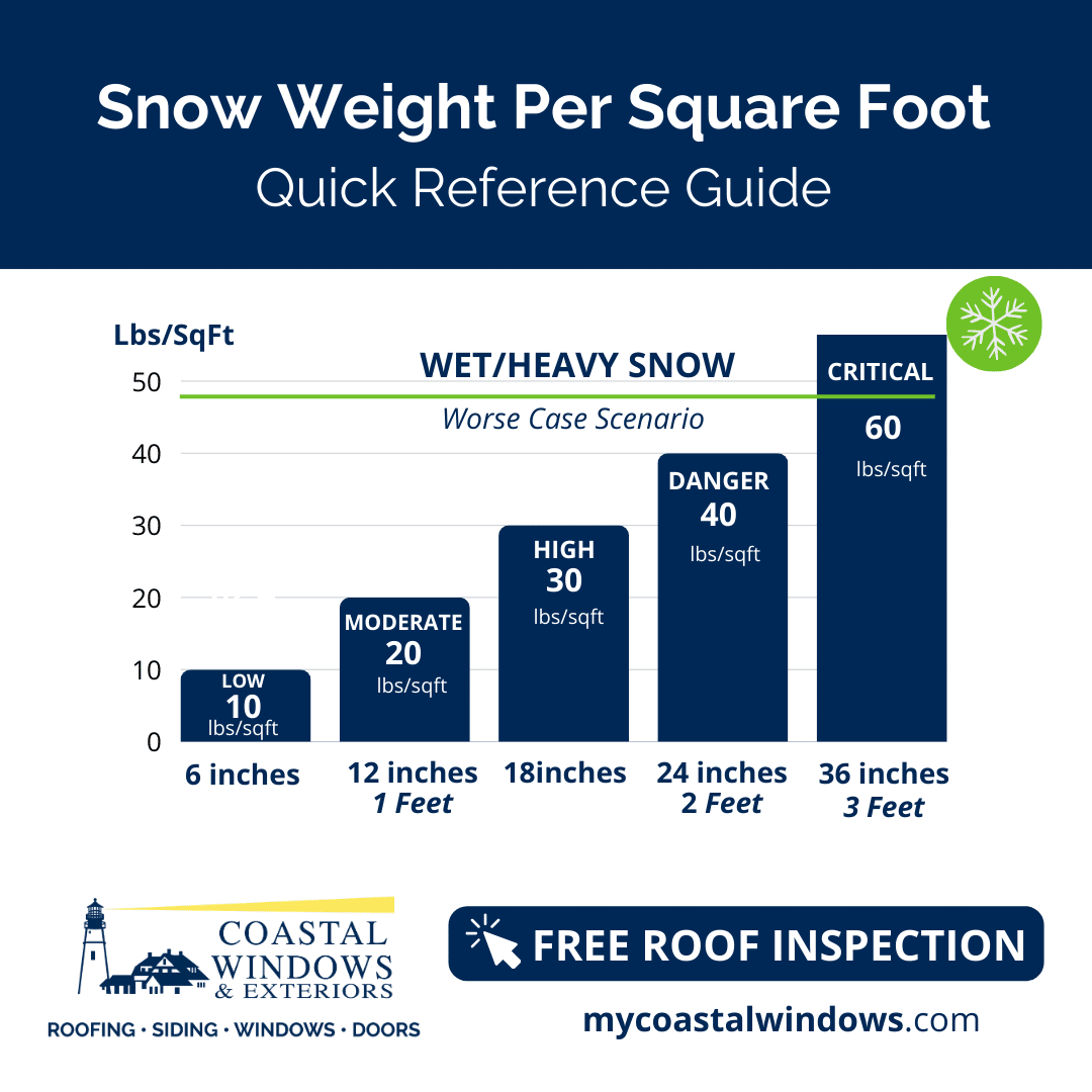 Snow Weight Per Square Foot: Quick Reference Table