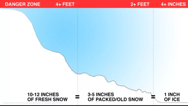 how much does snow weigh 