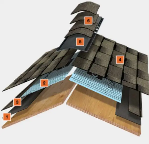 The GAF 6-Layer Roofing System