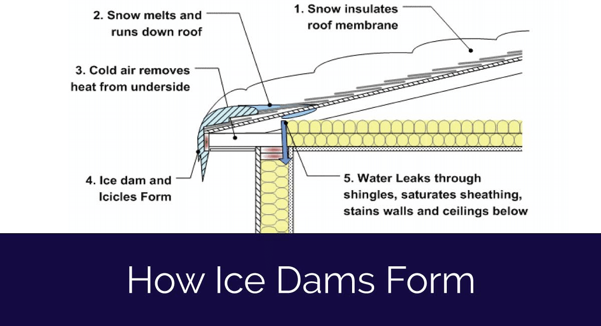 Can Ice Dams Cause Roof Damage? How To Know if You Have Ice Dams!