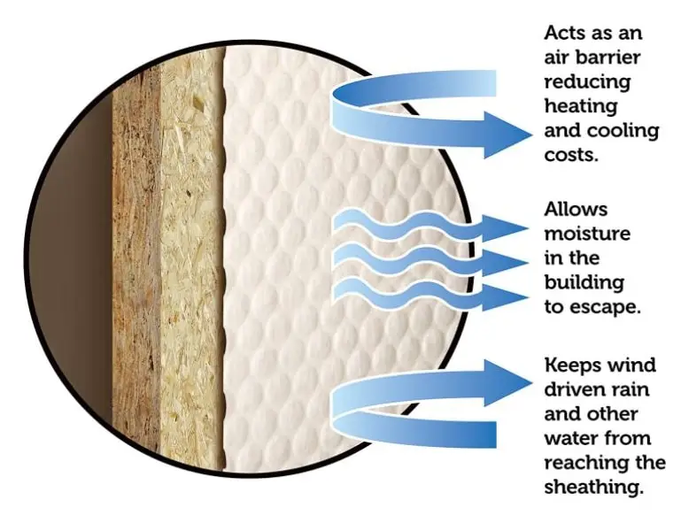 House wrap for vinyl siding illustrating airflow, moisture escape, and weather resistance benefits