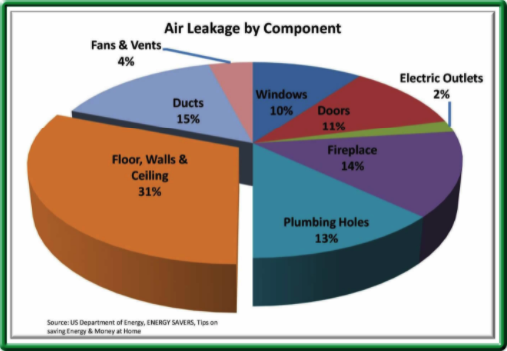 air leakage by component