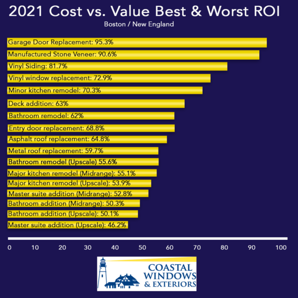 cost vs value 2021 best and worst ROI