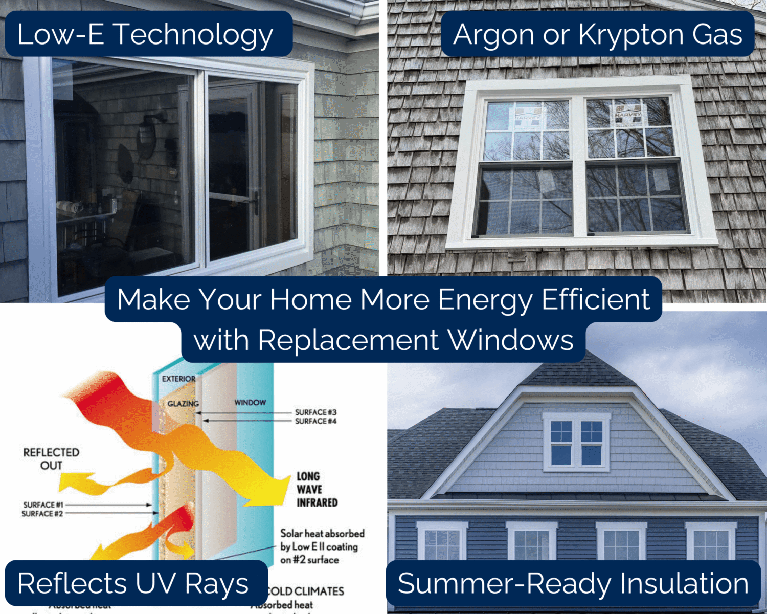 An educational graphic explains how Low-E coatings, argon or krypton gas, insulated glass, and replacement windows improve summer energy efficiency. These technologies also help homeowners understand why do windows get foggy in summer by showing how modern sealed glass systems control heat and moisture.