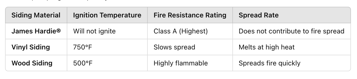 fire resistant James Hardie comparison chart