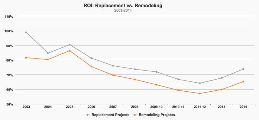 2014 remodeling trends