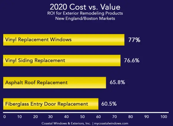 cost vs value for new england markets 