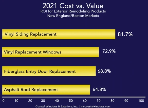 Bar chart titled 2021 Cost vs. Value: ROI for Exterior Remodeling Products in New England/Boston shows vinyl siding replacement at 81.7% Return on Investment, windows 72.9%, fiberglass door 68.8%, asphalt roof 64.8%.