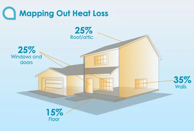 Heat Loss