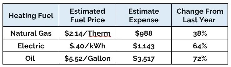 heating Fuel chart for natural gas, electric, and oil