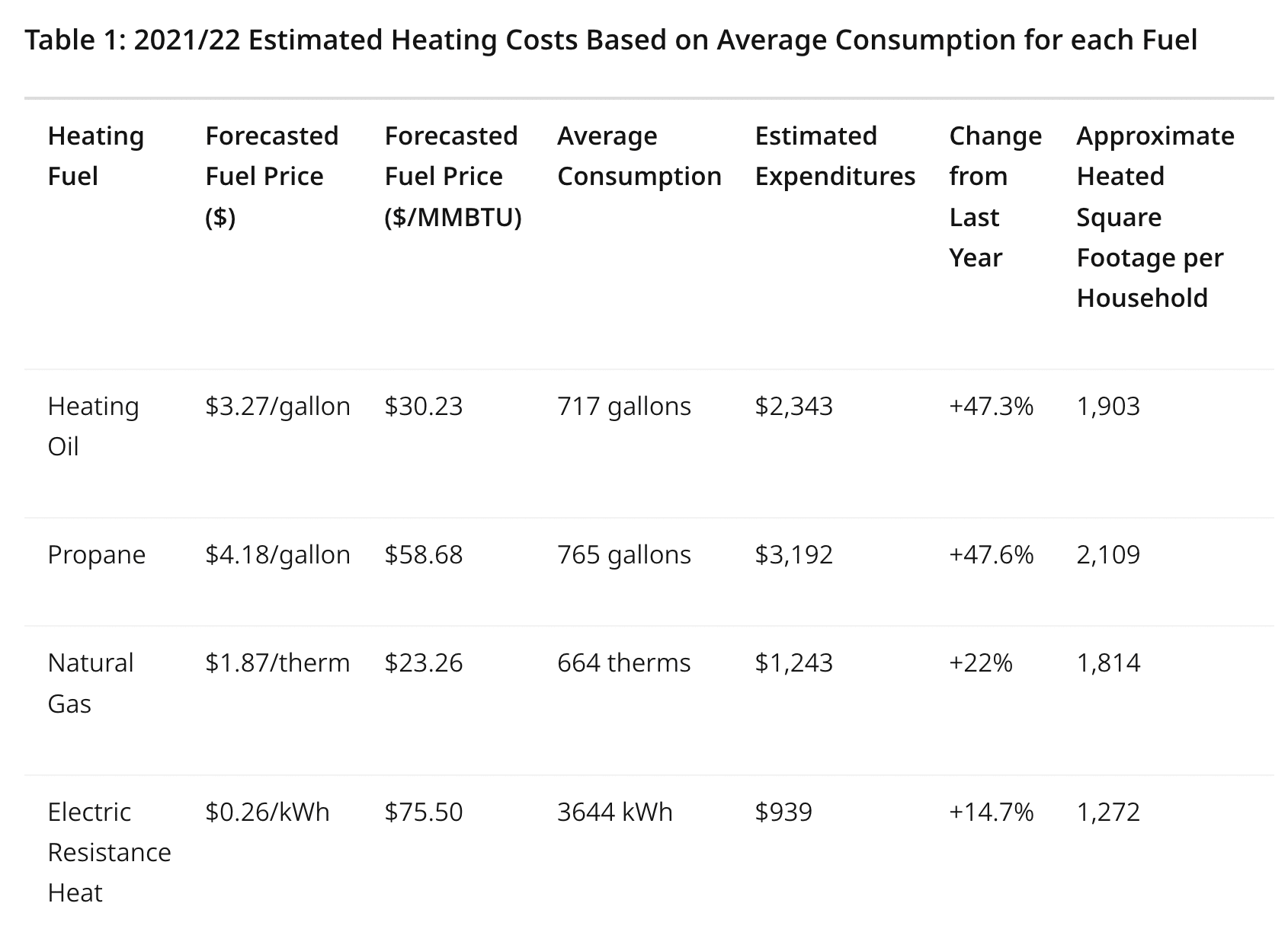 Estimated Heating Costs
