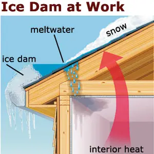 Diagram of an ice dam on a roof. Snow and meltwater are labeled, with meltwater dripping down due to ice dam melting. An ice dam is shown at the roofs edge, highlighting causes of interior leaking. An arrow indicates interior heat rising to the roof.
