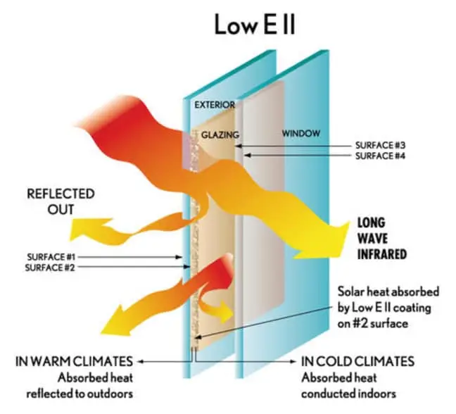 Diagram illustrating how Low E II glass works. Discover the benefits of replacing windows with this technology. Solar heat is absorbed by the coating on surface #2. In warm climates, heat is reflected outdoors, while in cold climates, absorbed heat is conducted indoors.
.