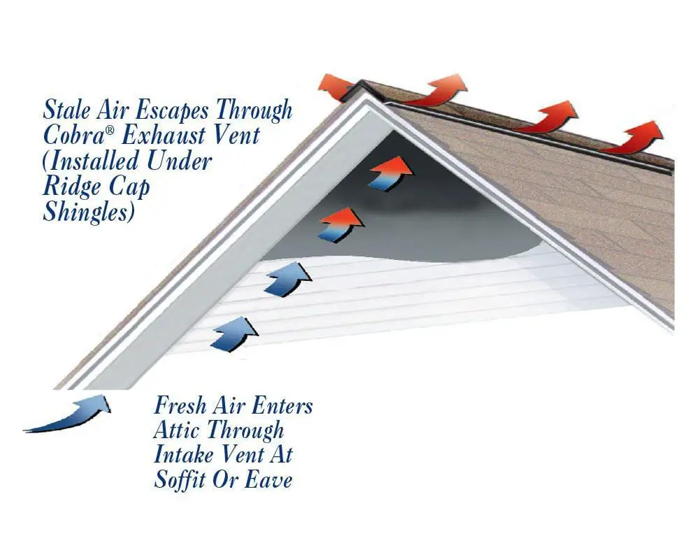 Illustration of a roofing ventilation system showing fresh air entering through soffit vents and stale air escaping through ridge cap vents. Arrows indicate airflow direction. Text labels explain the venting process.