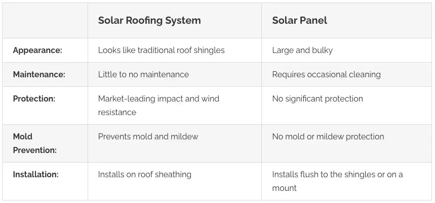 A comparison chart of Solar Roofing System and Solar Panel. It contrasts appearance, maintenance, protection, mold prevention, and installation, highlighting differences such as impact resistance, installation method, and upkeep requirements.