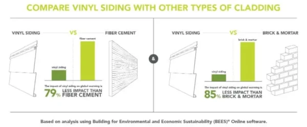 The comparison chart showcases the benefits of vinyl siding, sustainable siding that has 79% less environmental impact than fiber cement and 85% less than brick & mortar, as confirmed by Life Cycle Analysis using BEES Online software.