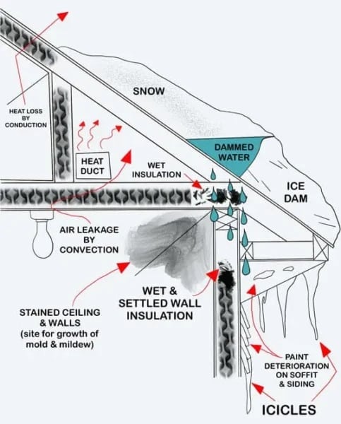 Cross-section diagram showing roof heat loss and how to Prevent and Remove from Your Roof ice dams.