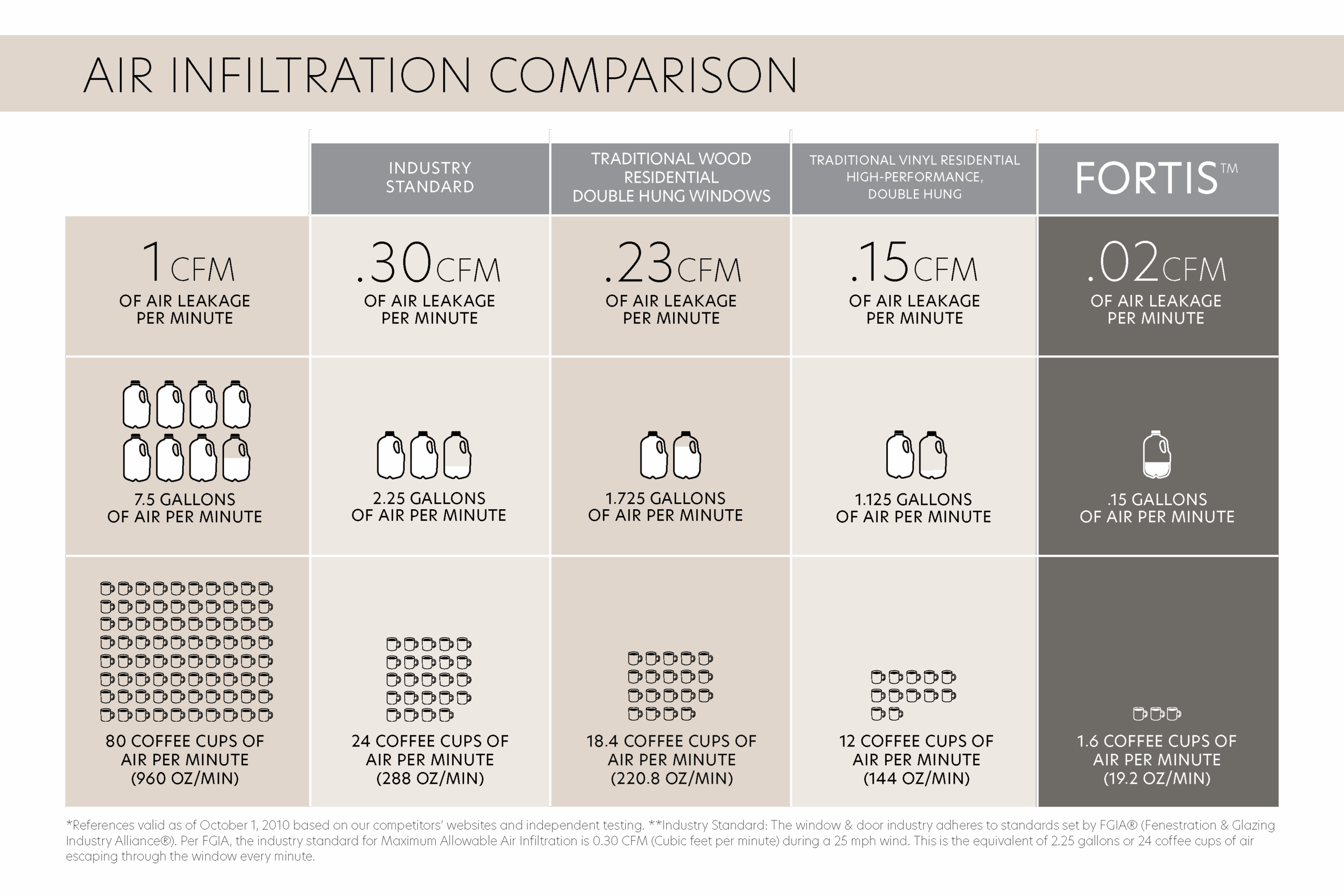 A comparison chart showing air infiltration rates for replacement windows: industry standard (.30 CFM), wood double hung (.23 CFM), high-efficiency window (.15 CFM), and Fortis™ (.02 CFM), with gallon and coffee cup analogies.