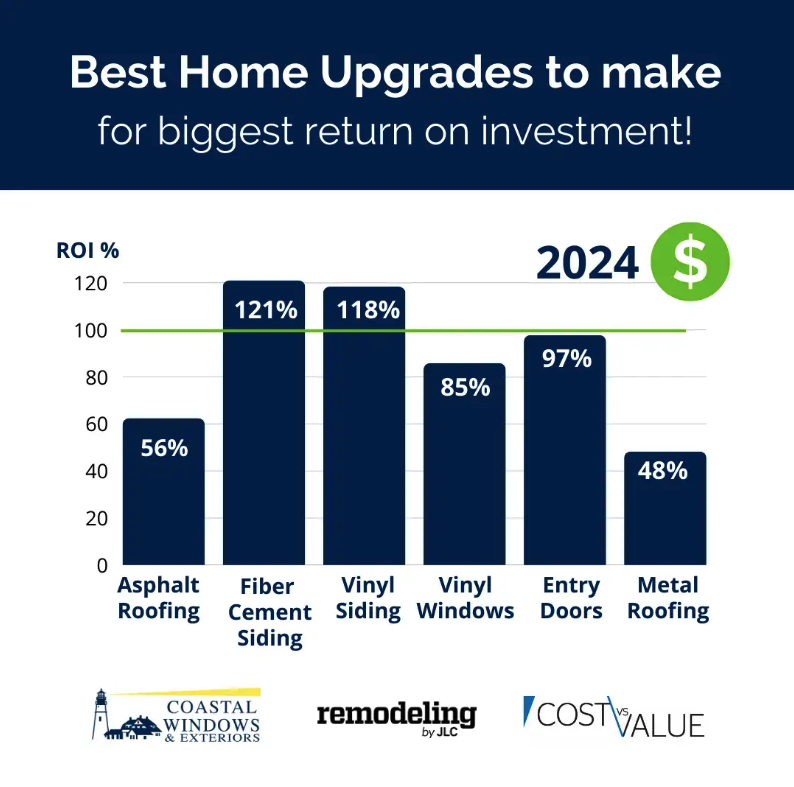 Bar chart titled “Best Home Upgrades to Make for Biggest Return on Investment! 2024.” Fiber cement siding and vinyl siding have the highest ROI, while metal roofing has the lowest.
