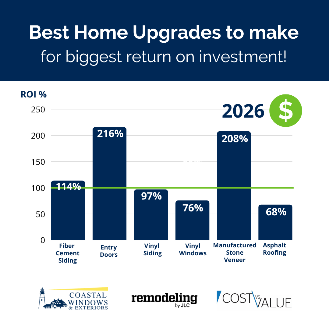 A 2026 Cost vs. Value chart compares the potential return on investment for fiber cement siding, entry doors, vinyl siding, vinyl windows, manufactured stone veneer, and asphalt roofing. When prioritizing a home maintenance checklist, homeowners can use this information to identify exterior projects that may protect the home while delivering strong resale value.