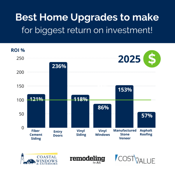 Bar chart titled “Best Home Upgrades to Make for Biggest Return on Investment! 2024.” Fiber cement siding and vinyl siding have the highest ROI, while metal roofing has the lowest. Logos at bottom.