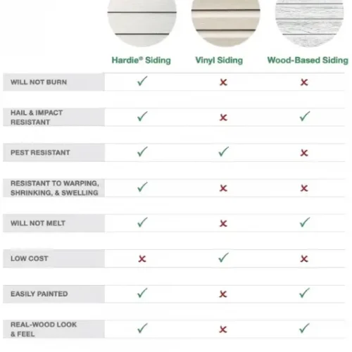 Comparison chart of three sidings: James Hardie Siding, Vinyl, and Wood-Based